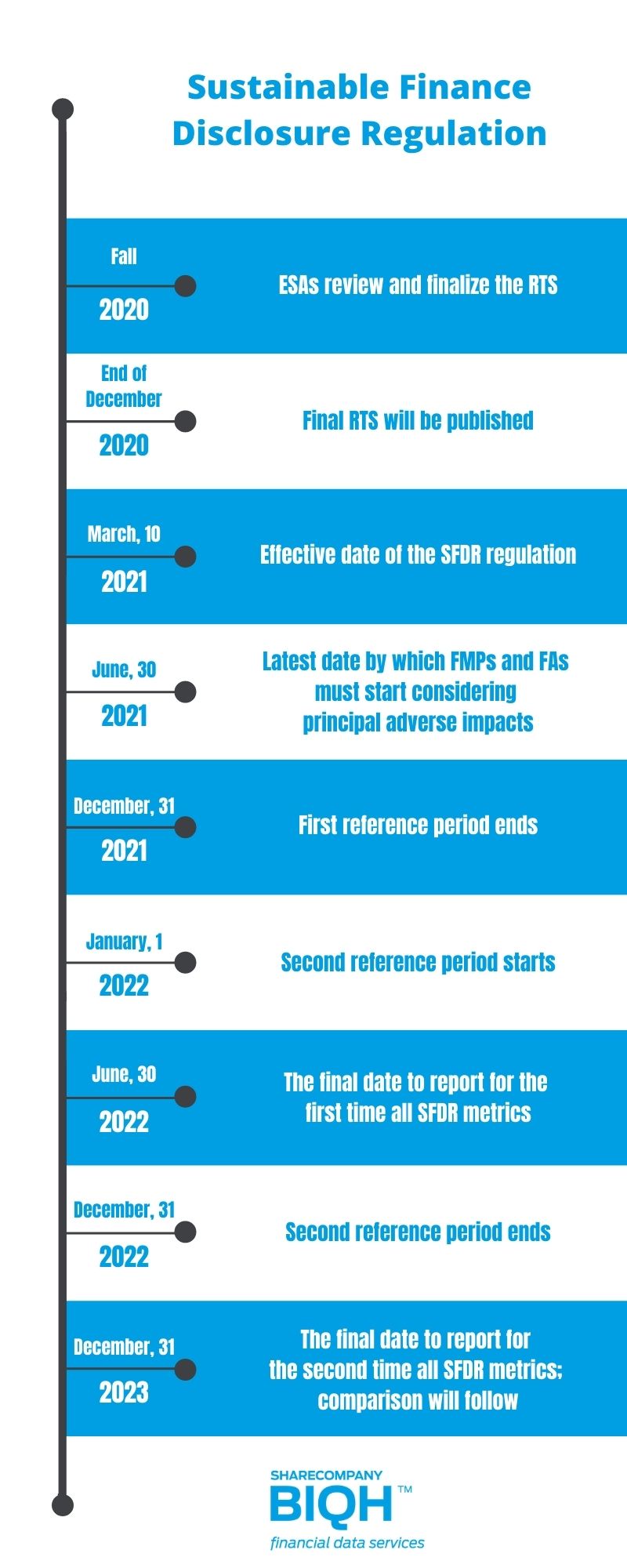 InfoGraphic BIQH SFDR Timeline and important dates