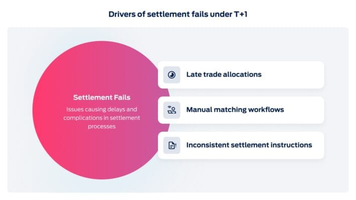 Drivers of T+1 settlement fail