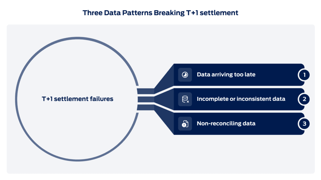 data patterns causing T+1 settlement failures