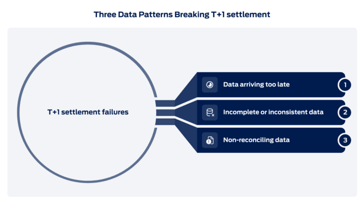 data patterns causing T+1 settlement failures