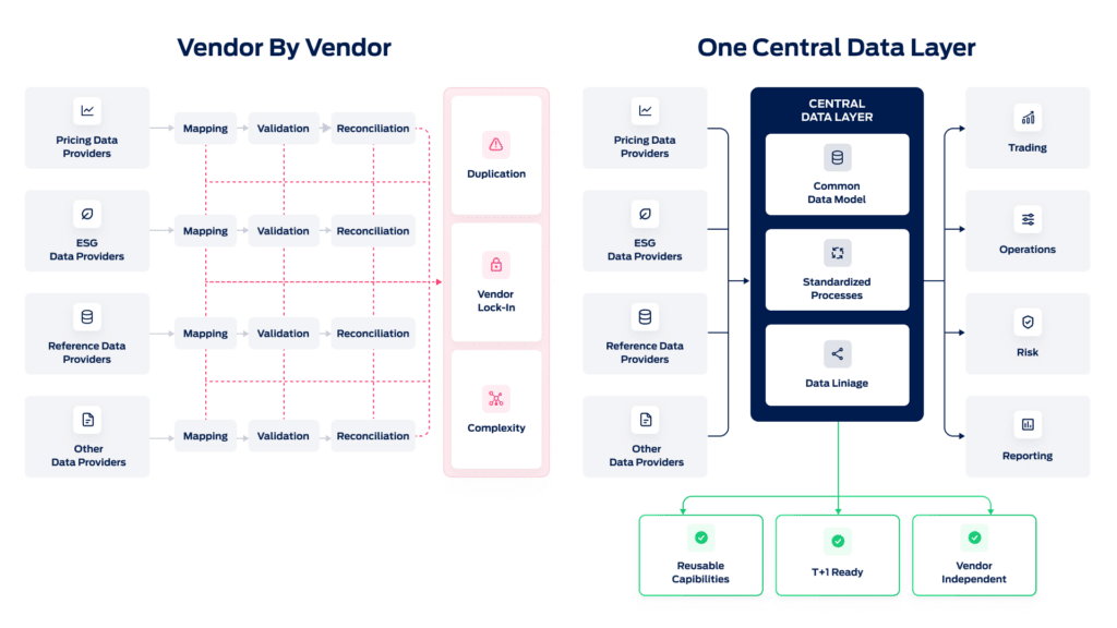 Central Data Layer: T+1 Data Architecture