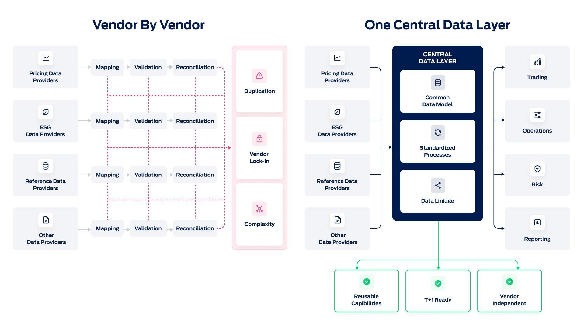 Why T+1 Data Architecture Starts with a Central Data Layer